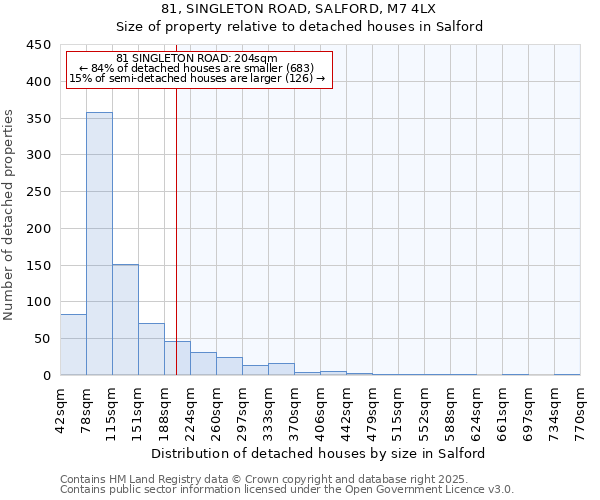 81, SINGLETON ROAD, SALFORD, M7 4LX: Size of property relative to detached houses houses in Salford