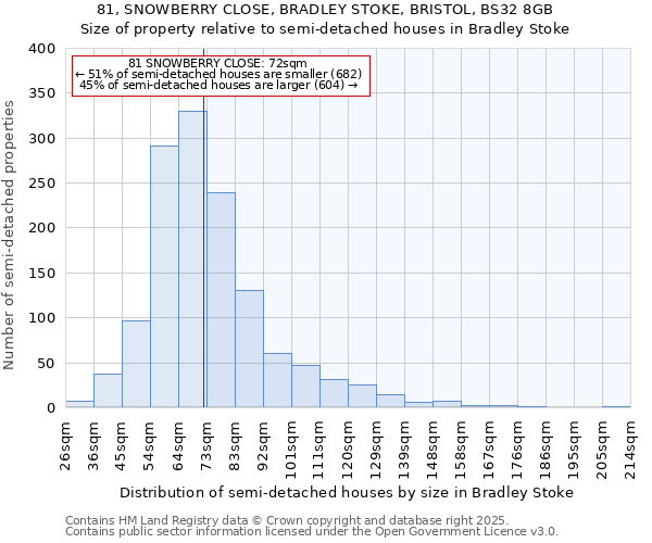 81, SNOWBERRY CLOSE, BRADLEY STOKE, BRISTOL, BS32 8GB: Size of property relative to semi-detached houses houses in Bradley Stoke