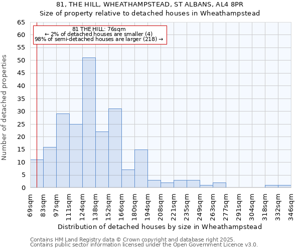 81, THE HILL, WHEATHAMPSTEAD, ST ALBANS, AL4 8PR: Size of property relative to detached houses houses in Wheathampstead
