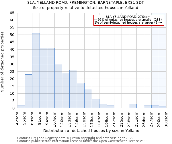 81A, YELLAND ROAD, FREMINGTON, BARNSTAPLE, EX31 3DT: Size of property relative to detached houses houses in Yelland