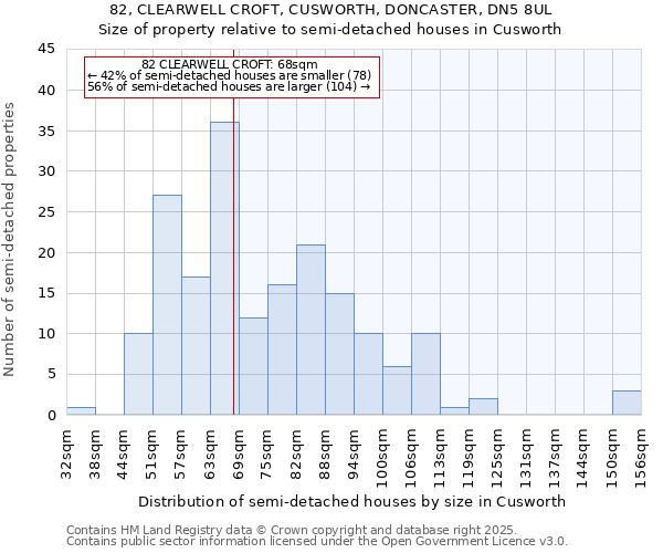 82, CLEARWELL CROFT, CUSWORTH, DONCASTER, DN5 8UL: Size of property relative to semi-detached houses houses in Cusworth