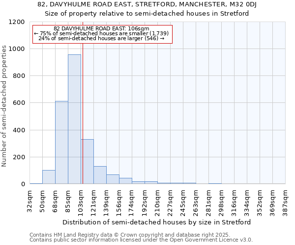 82, DAVYHULME ROAD EAST, STRETFORD, MANCHESTER, M32 0DJ: Size of property relative to semi-detached houses houses in Stretford