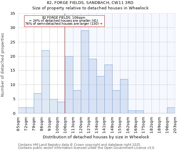 82, FORGE FIELDS, SANDBACH, CW11 3RD: Size of property relative to detached houses houses in Wheelock