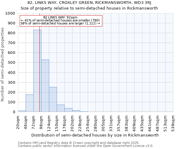 82, LINKS WAY, CROXLEY GREEN, RICKMANSWORTH, WD3 3RJ: Size of property relative to semi-detached houses houses in Rickmansworth