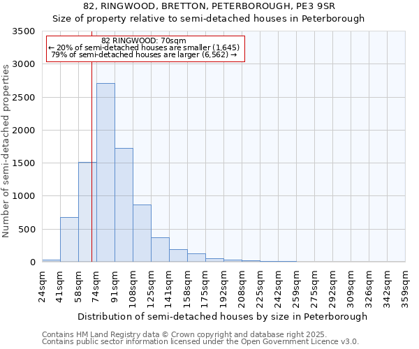 82, RINGWOOD, BRETTON, PETERBOROUGH, PE3 9SR: Size of property relative to semi-detached houses houses in Peterborough