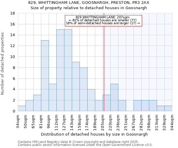 829, WHITTINGHAM LANE, GOOSNARGH, PRESTON, PR3 2AX: Size of property relative to detached houses houses in Goosnargh