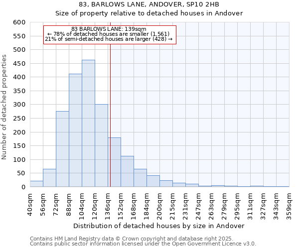 83, BARLOWS LANE, ANDOVER, SP10 2HB: Size of property relative to detached houses houses in Andover