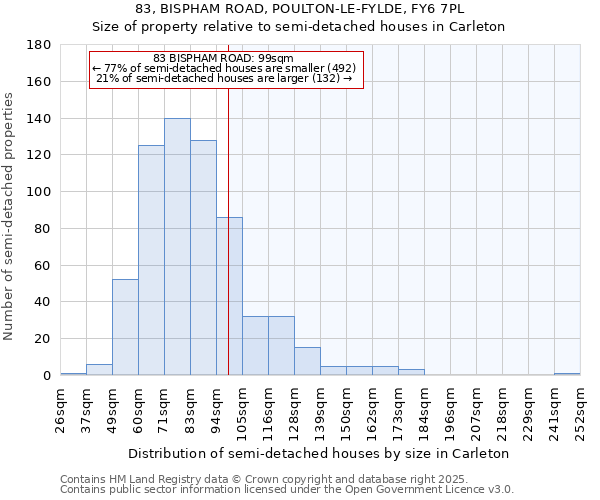 83, BISPHAM ROAD, POULTON-LE-FYLDE, FY6 7PL: Size of property relative to semi-detached houses houses in Carleton