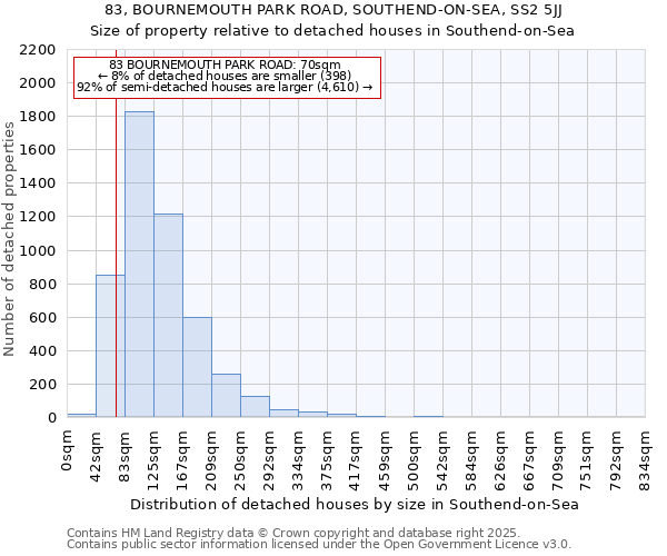 83, BOURNEMOUTH PARK ROAD, SOUTHEND-ON-SEA, SS2 5JJ: Size of property relative to detached houses houses in Southend-on-Sea
