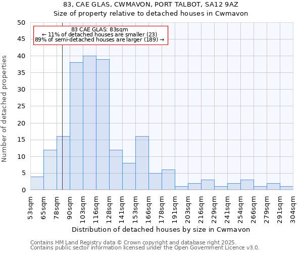 83, CAE GLAS, CWMAVON, PORT TALBOT, SA12 9AZ: Size of property relative to detached houses houses in Cwmavon