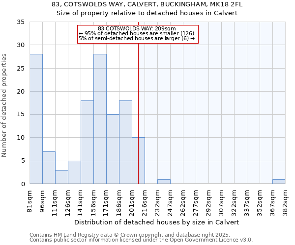 83, COTSWOLDS WAY, CALVERT, BUCKINGHAM, MK18 2FL: Size of property relative to detached houses houses in Calvert