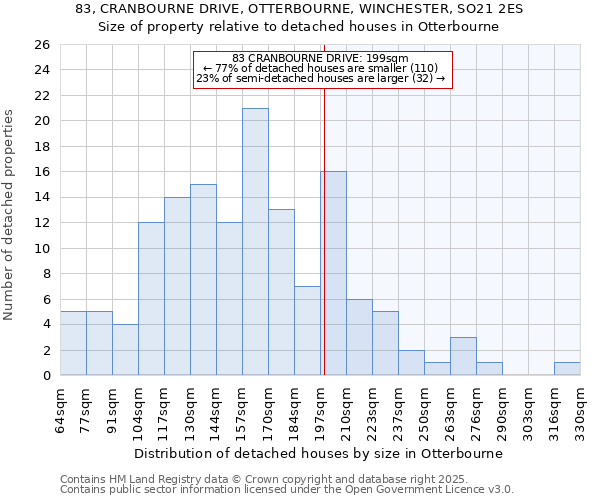 83, CRANBOURNE DRIVE, OTTERBOURNE, WINCHESTER, SO21 2ES: Size of property relative to detached houses houses in Otterbourne