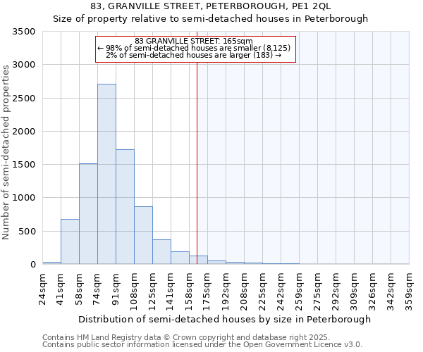 83, GRANVILLE STREET, PETERBOROUGH, PE1 2QL: Size of property relative to semi-detached houses houses in Peterborough