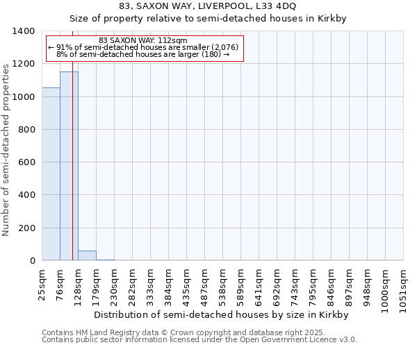 83, SAXON WAY, LIVERPOOL, L33 4DQ: Size of property relative to semi-detached houses houses in Kirkby