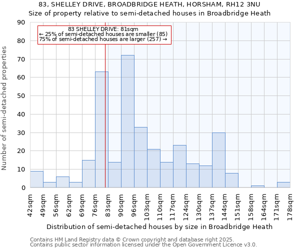 83, SHELLEY DRIVE, BROADBRIDGE HEATH, HORSHAM, RH12 3NU: Size of property relative to semi-detached houses houses in Broadbridge Heath
