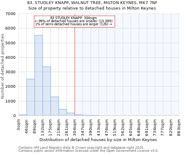 83, STUDLEY KNAPP, WALNUT TREE, MILTON KEYNES, MK7 7NF: Size of property relative to detached houses houses in Milton Keynes