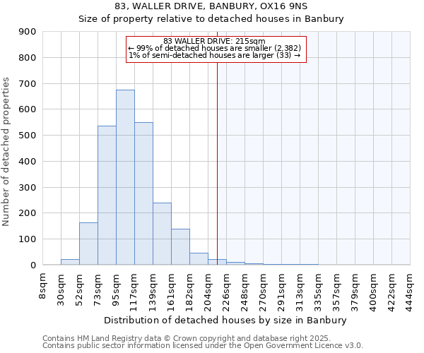 83, WALLER DRIVE, BANBURY, OX16 9NS: Size of property relative to detached houses houses in Banbury