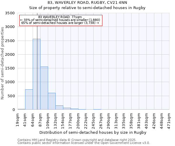 83, WAVERLEY ROAD, RUGBY, CV21 4NN: Size of property relative to semi-detached houses houses in Rugby