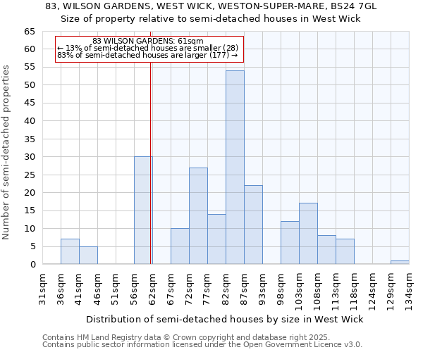 83, WILSON GARDENS, WEST WICK, WESTON-SUPER-MARE, BS24 7GL: Size of property relative to semi-detached houses houses in West Wick