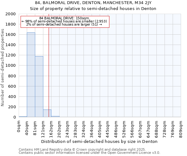 84, BALMORAL DRIVE, DENTON, MANCHESTER, M34 2JY: Size of property relative to semi-detached houses houses in Denton