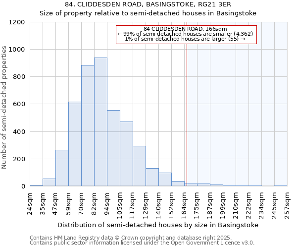 84, CLIDDESDEN ROAD, BASINGSTOKE, RG21 3ER: Size of property relative to semi-detached houses houses in Basingstoke