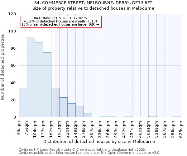 84, COMMERCE STREET, MELBOURNE, DERBY, DE73 8FT: Size of property relative to detached houses houses in Melbourne