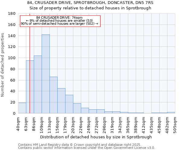 84, CRUSADER DRIVE, SPROTBROUGH, DONCASTER, DN5 7RS: Size of property relative to detached houses houses in Sprotbrough