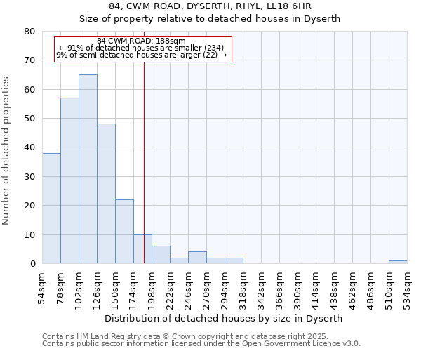 84, CWM ROAD, DYSERTH, RHYL, LL18 6HR: Size of property relative to detached houses houses in Dyserth