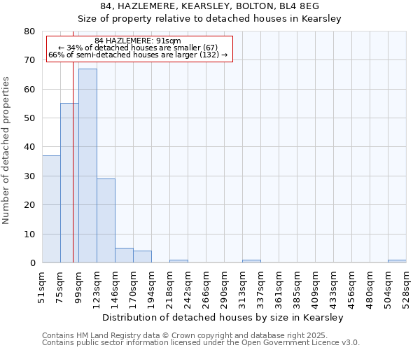 84, HAZLEMERE, KEARSLEY, BOLTON, BL4 8EG: Size of property relative to detached houses houses in Kearsley