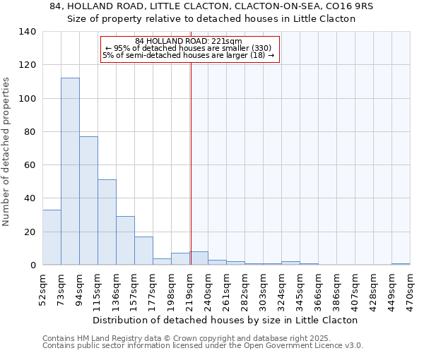 84, HOLLAND ROAD, LITTLE CLACTON, CLACTON-ON-SEA, CO16 9RS: Size of property relative to detached houses houses in Little Clacton