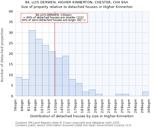 84, LLYS DERWEN, HIGHER KINNERTON, CHESTER, CH4 9AA: Size of property relative to detached houses houses in Higher Kinnerton
