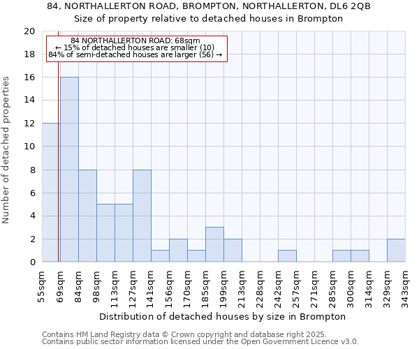 84, NORTHALLERTON ROAD, BROMPTON, NORTHALLERTON, DL6 2QB: Size of property relative to detached houses houses in Brompton