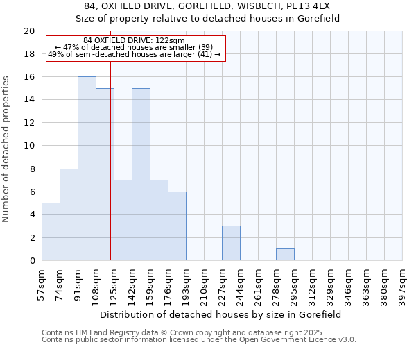 84, OXFIELD DRIVE, GOREFIELD, WISBECH, PE13 4LX: Size of property relative to detached houses houses in Gorefield