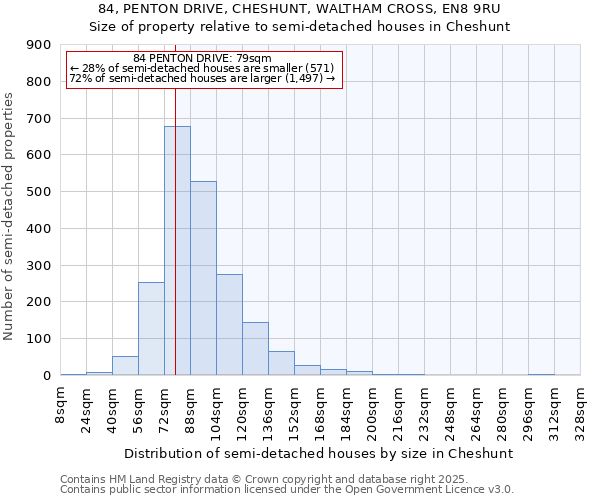 84, PENTON DRIVE, CHESHUNT, WALTHAM CROSS, EN8 9RU: Size of property relative to semi-detached houses houses in Cheshunt
