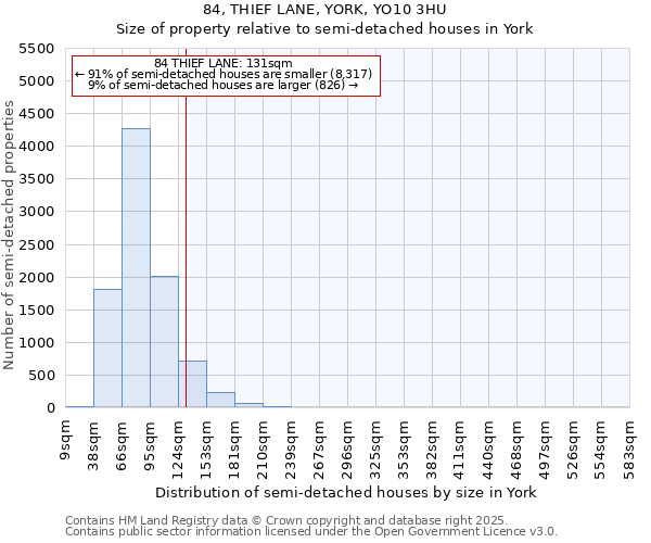 84, THIEF LANE, YORK, YO10 3HU: Size of property relative to semi-detached houses houses in York