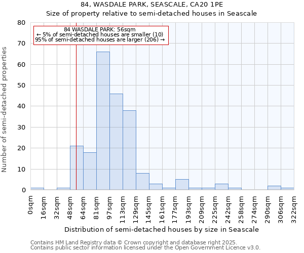 84, WASDALE PARK, SEASCALE, CA20 1PE: Size of property relative to semi-detached houses houses in Seascale
