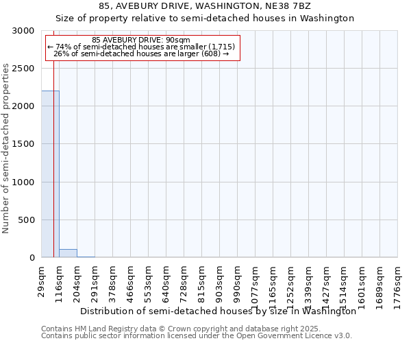 85, AVEBURY DRIVE, WASHINGTON, NE38 7BZ: Size of property relative to semi-detached houses houses in Washington