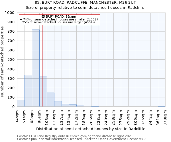 85, BURY ROAD, RADCLIFFE, MANCHESTER, M26 2UT: Size of property relative to semi-detached houses houses in Radcliffe