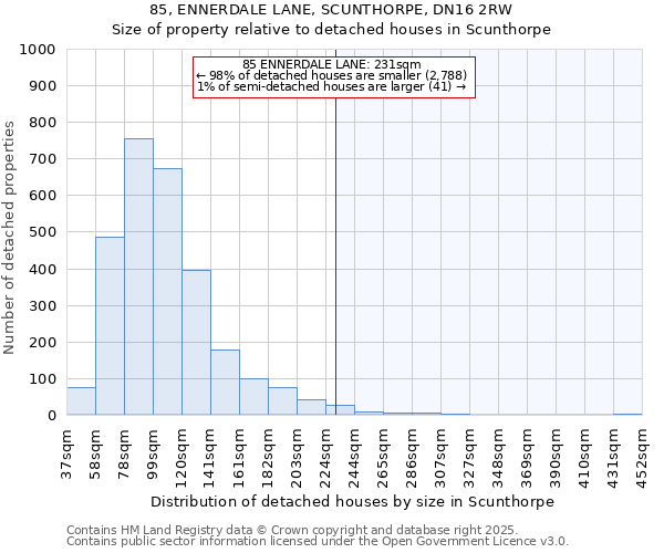 85, ENNERDALE LANE, SCUNTHORPE, DN16 2RW: Size of property relative to detached houses houses in Scunthorpe