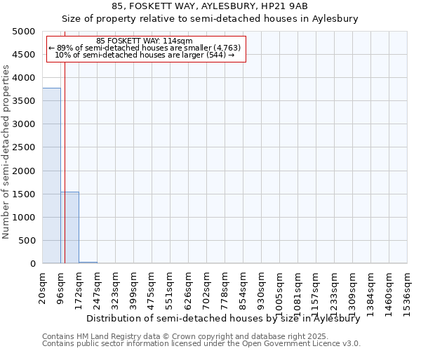 85, FOSKETT WAY, AYLESBURY, HP21 9AB: Size of property relative to semi-detached houses houses in Aylesbury