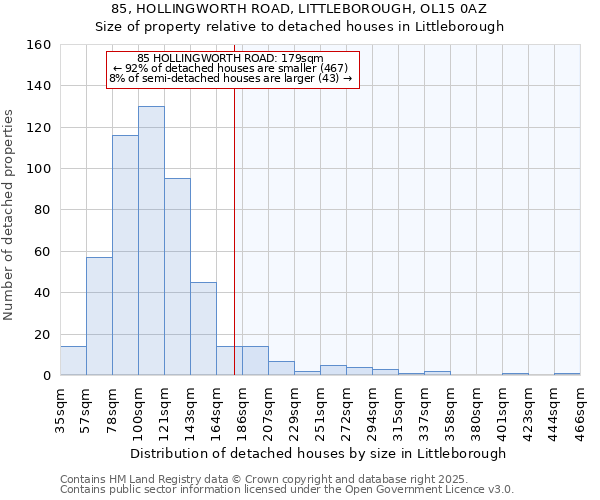 85, HOLLINGWORTH ROAD, LITTLEBOROUGH, OL15 0AZ: Size of property relative to detached houses houses in Littleborough