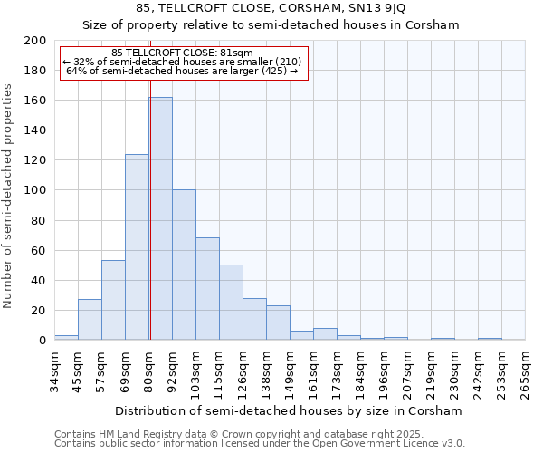 85, TELLCROFT CLOSE, CORSHAM, SN13 9JQ: Size of property relative to semi-detached houses houses in Corsham