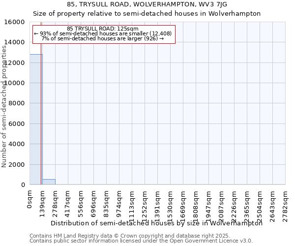 85, TRYSULL ROAD, WOLVERHAMPTON, WV3 7JG: Size of property relative to semi-detached houses houses in Wolverhampton