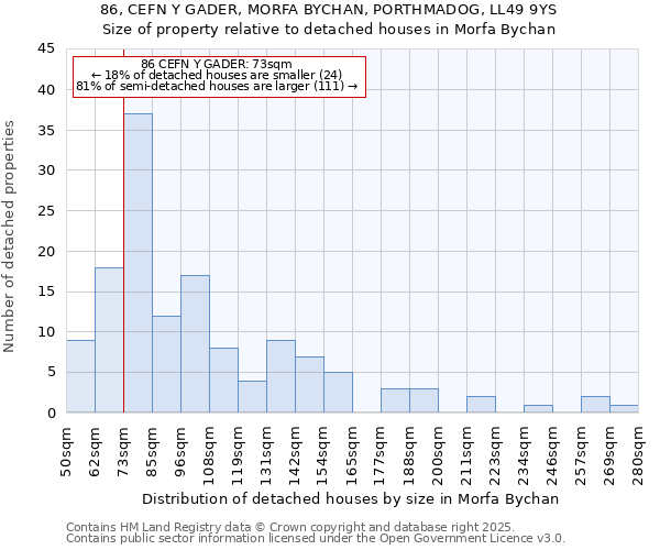 86, CEFN Y GADER, MORFA BYCHAN, PORTHMADOG, LL49 9YS: Size of property relative to detached houses houses in Morfa Bychan