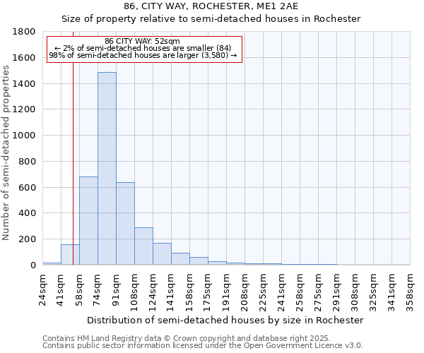 86, CITY WAY, ROCHESTER, ME1 2AE: Size of property relative to semi-detached houses houses in Rochester