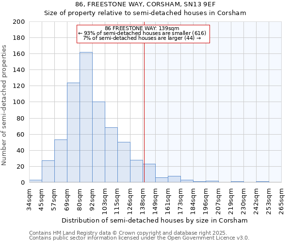 86, FREESTONE WAY, CORSHAM, SN13 9EF: Size of property relative to semi-detached houses houses in Corsham