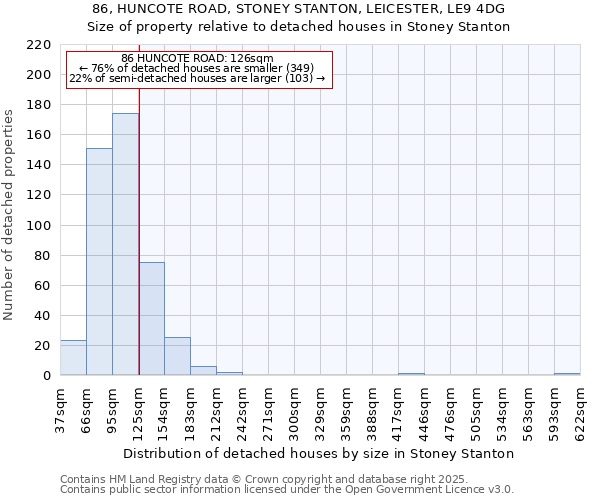 86, HUNCOTE ROAD, STONEY STANTON, LEICESTER, LE9 4DG: Size of property relative to detached houses houses in Stoney Stanton