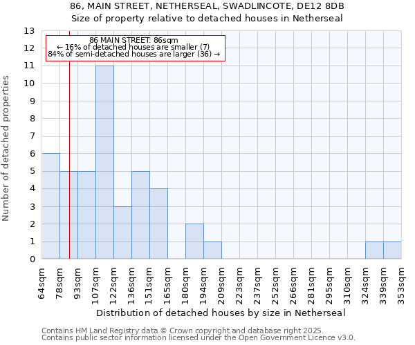 86, MAIN STREET, NETHERSEAL, SWADLINCOTE, DE12 8DB: Size of property relative to detached houses houses in Netherseal