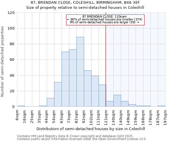 87, BRENDAN CLOSE, COLESHILL, BIRMINGHAM, B46 3EF: Size of property relative to semi-detached houses houses in Coleshill