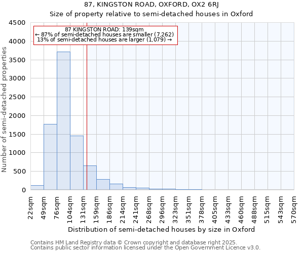 87, KINGSTON ROAD, OXFORD, OX2 6RJ: Size of property relative to semi-detached houses houses in Oxford